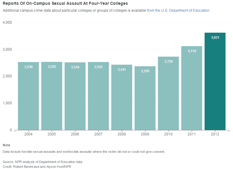 college_rape_statistics