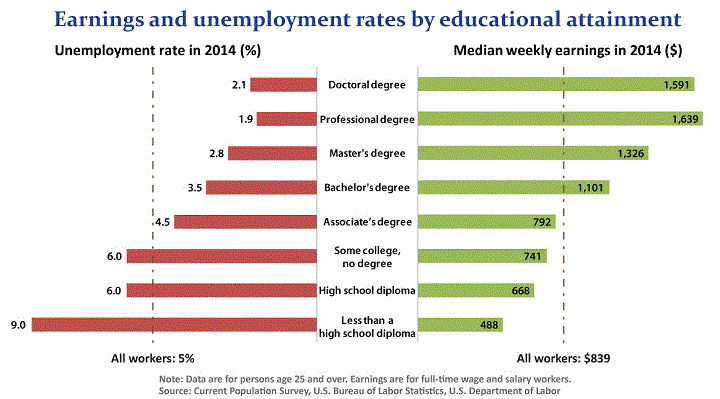 earnings_by_education_level