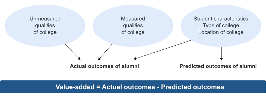 value-added