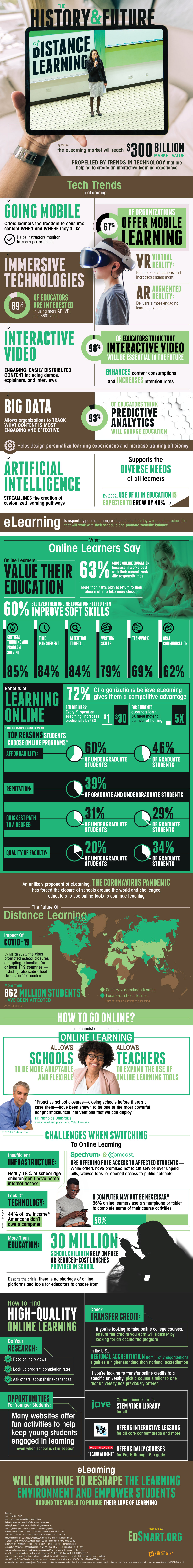 The History & Future Of Distance Learning