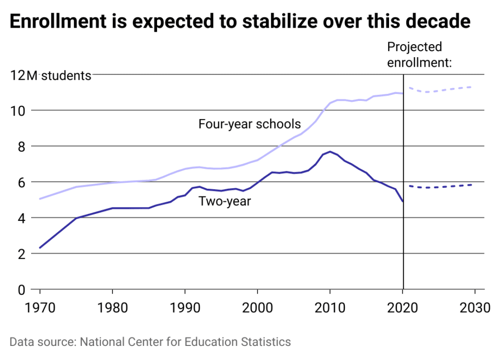 after-a-decade-of-decline-and-a-pandemic-dip-college-enrollment-is