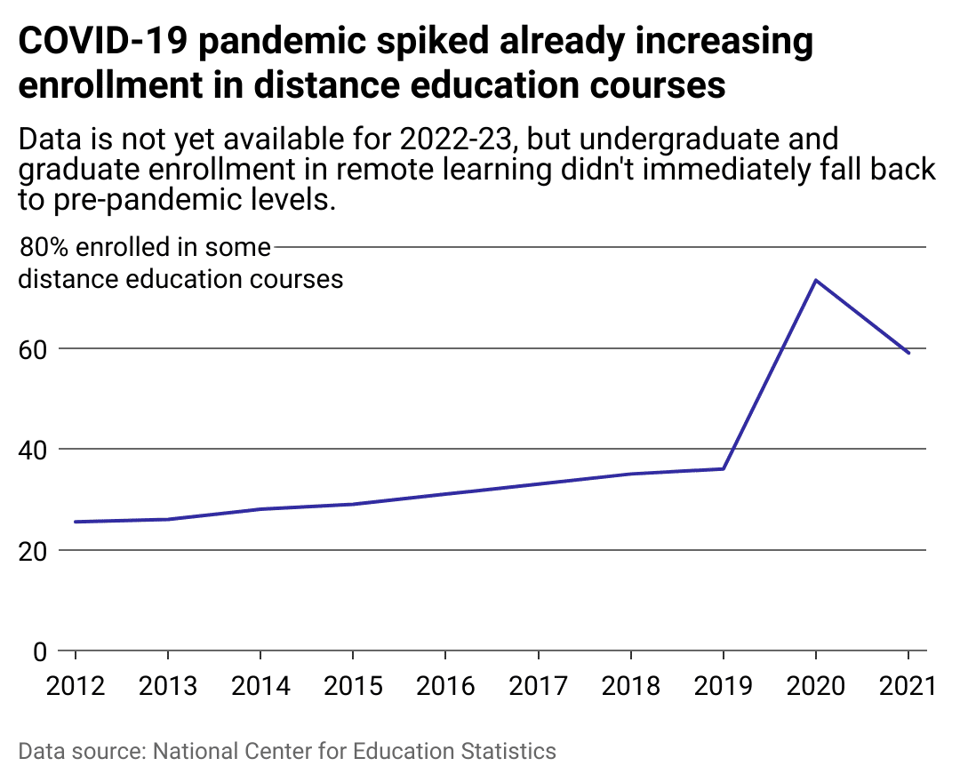 Line chart showing COVID-19 pandemic spiked already increasing enrollment in distance education courses. Data is not yet available for 2022-23, but undergraduate and graduate enrollment in remote learning didn't immediately fall back to pre-pandemic levels.