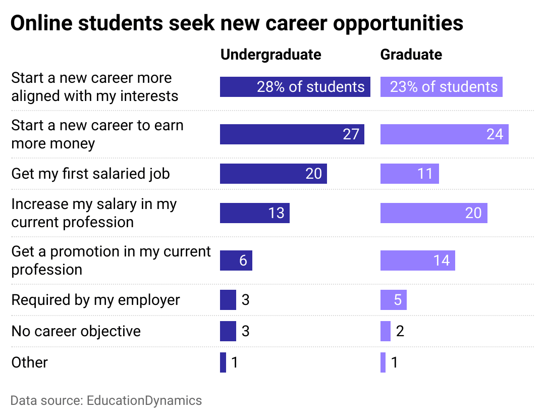 New career opportunities are on most online students' minds Split bar chart showing leading career-oriented reasons for attending online school among graduate and undergraduate students. About a quarter wish to start a new career.