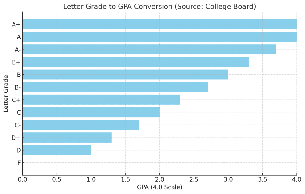 Letter Grade to GPA Conversion