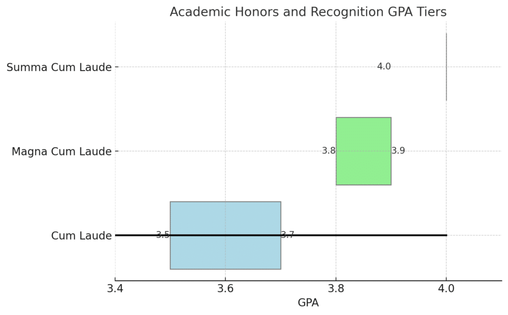 a visual representing the GPA tiers for academic honors and recognition, including cum laude, magna cum laude, and summa cum laude. This chart clearly delineates the GPA ranges associated with each honor, emphasizing the level of academic excellence required to achieve these prestigious distinctions. The visualization also illustrates the progression of GPA requirements from cum laude to summa cum laude, highlighting the incremental excellence recognized by these honors.