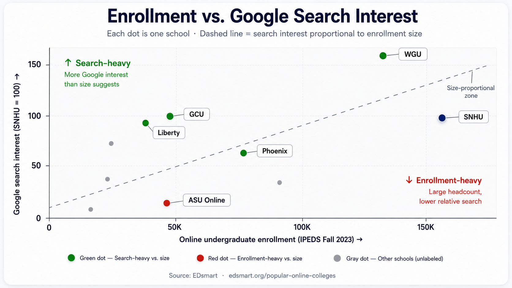 Scatter plot of online undergraduate enrollment (IPEDS Fall 2023) versus Google search interest (SNHU = 100). WGU, GCU, Liberty, and Phoenix sit above the size-proportional line; ASU Online sits below it.
