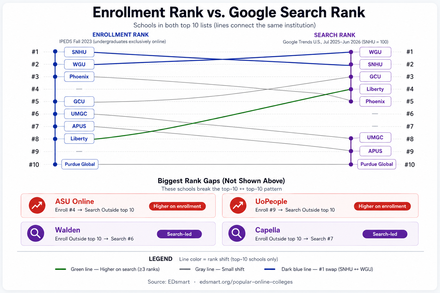 Slope chart comparing enrollment rank (IPEDS Fall 2023) with Google search rank (Jul 2025–Jun 2026). SNHU and WGU swap the #1 spot; Liberty rises four ranks on search. ASU Online, UoPeople, Walden, and Capella appear in the rank-gap callout panel.