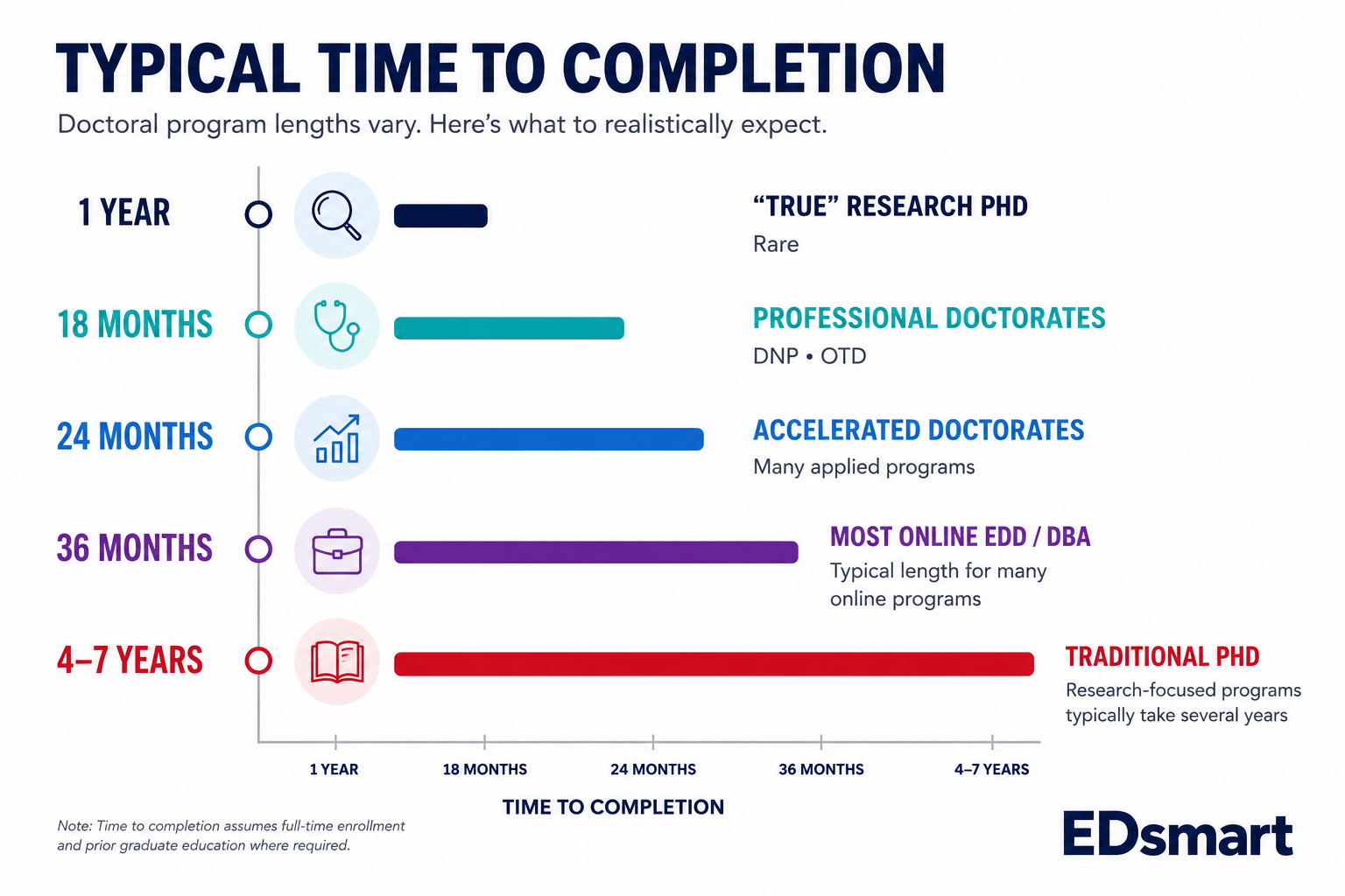 Bar chart showing typical doctorate completion times: true research PhD one year (rare), professional doctorates DNP and OTD about 18 months, accelerated doctorates about 24 months, most online EdD and DBA about 36 months, traditional research PhD four to seven years
