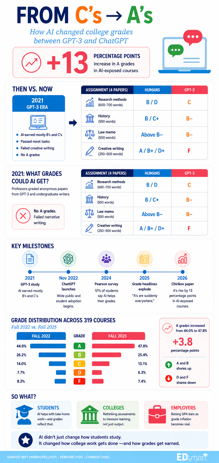 From C's to A's: How AI changed college grades between GPT-3 and ChatGPT — EDsmart infographic covering 2021 study, timeline, grade distribution, and implications