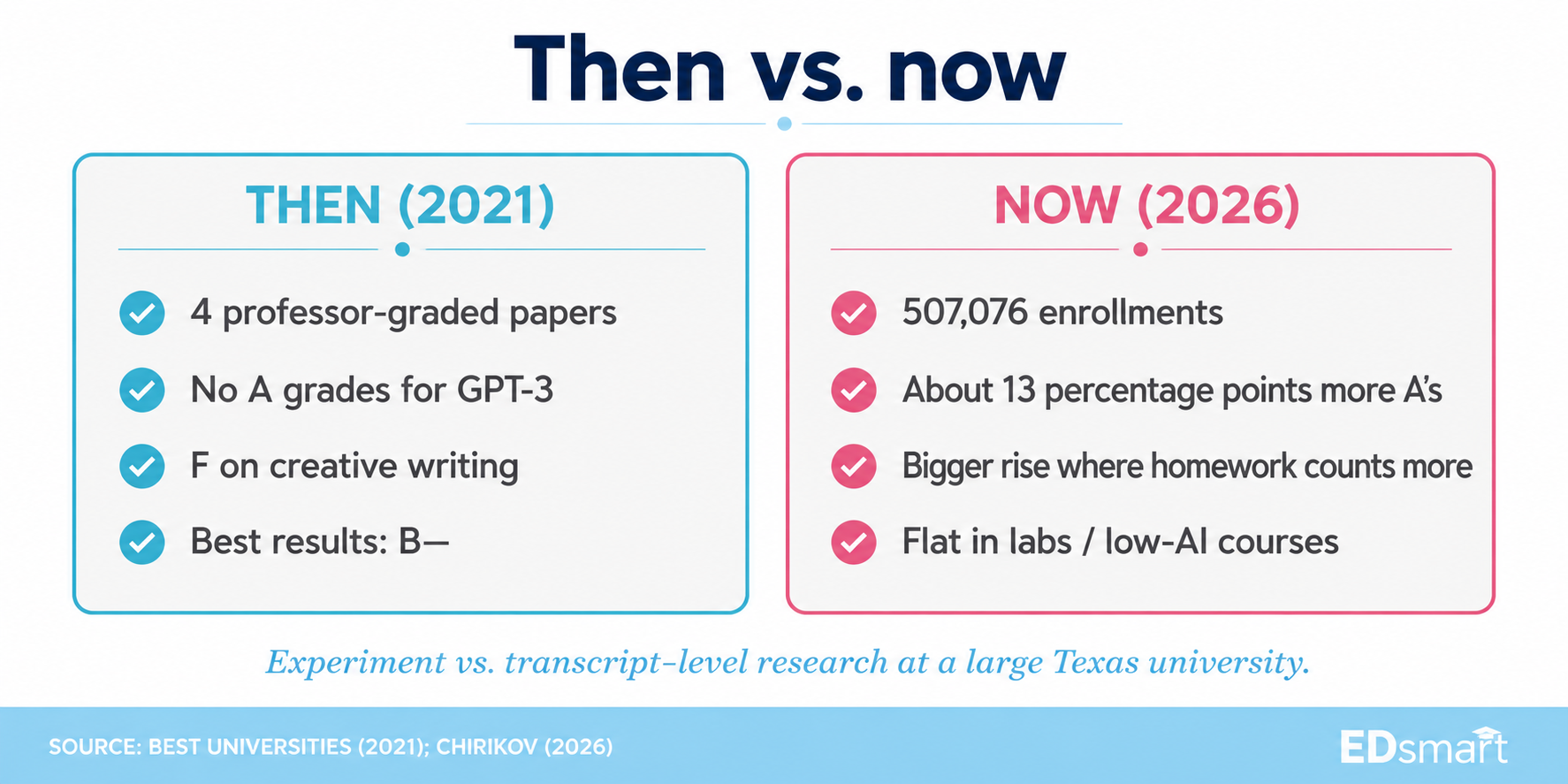 Then vs. now: 2021 GPT-3 professor-graded experiment compared with 2026 Chirikov transcript research at a large Texas university