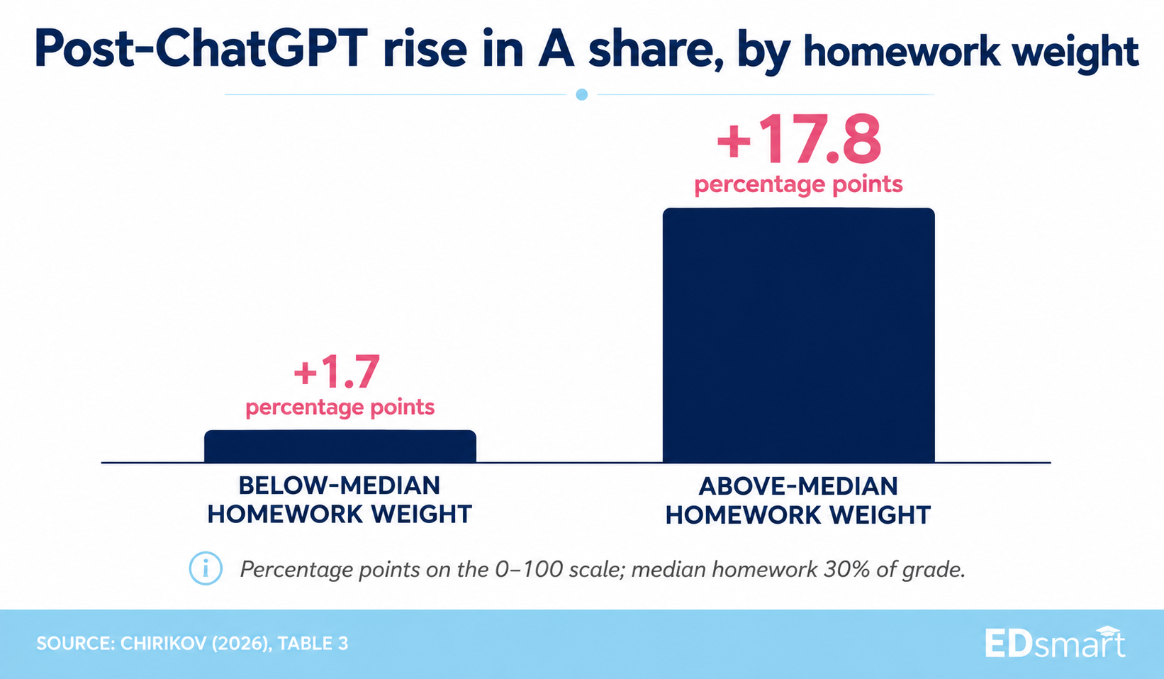 Bar chart showing larger post-ChatGPT rises in A grades when homework counts for more of the course grade