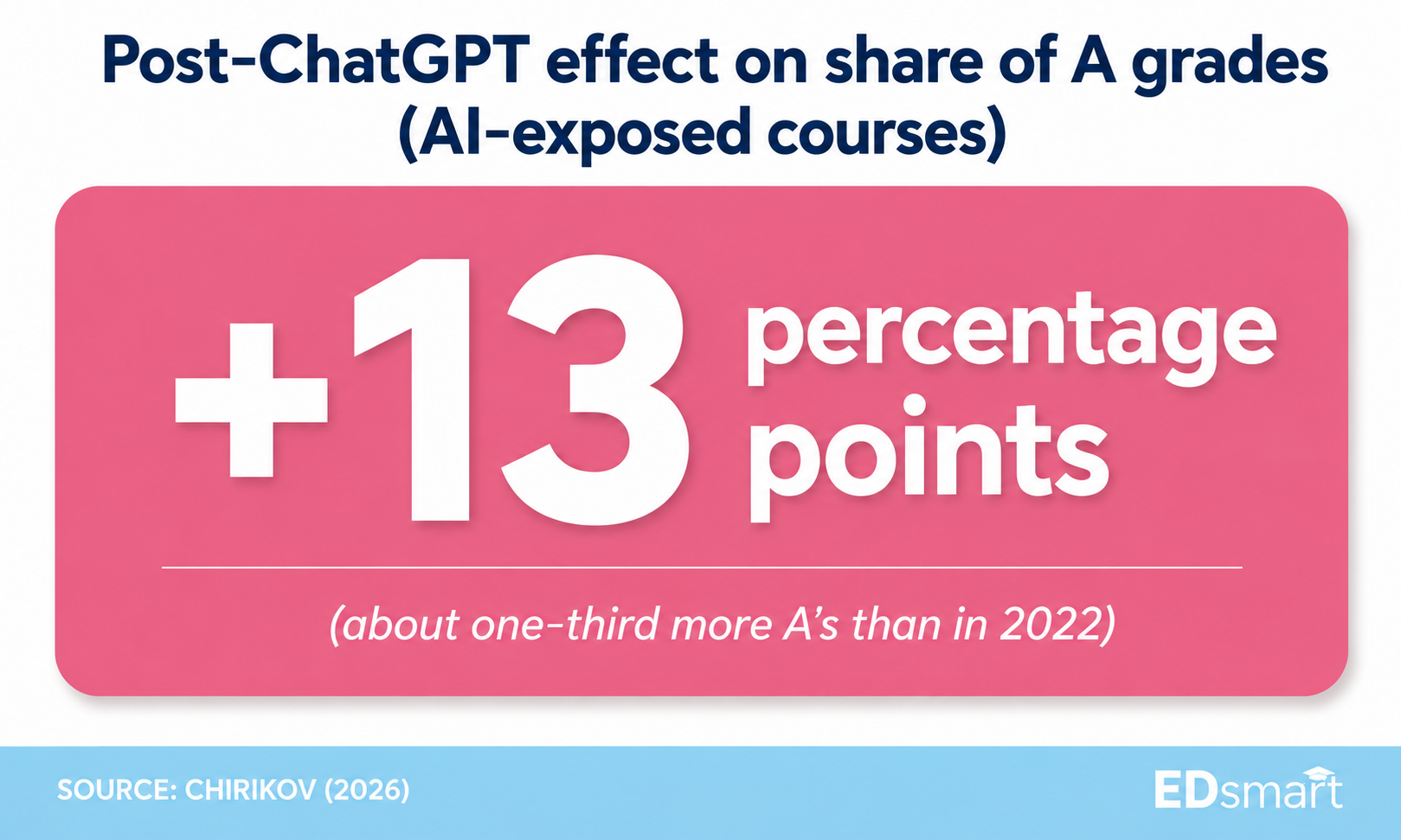 Line chart of share of A grades in low-AI versus high-AI courses from 2022 through 2025 with about 13 percentage point gap