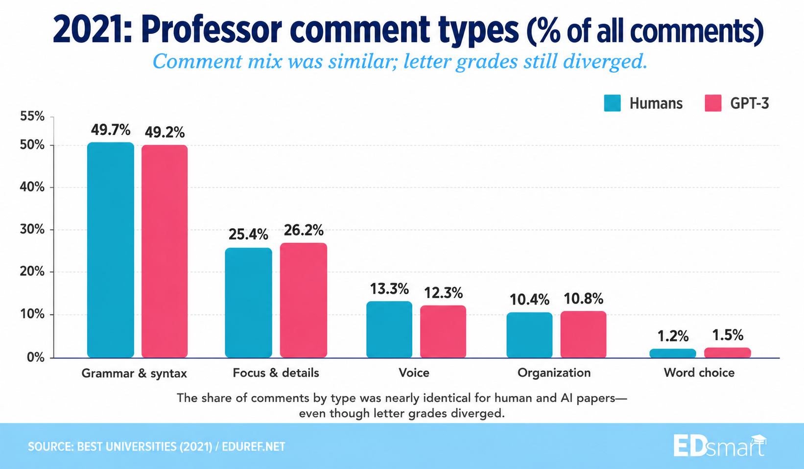 2021 professor comment types by category: humans versus GPT-3, nearly identical shares for grammar, focus, voice, organization, and word choice