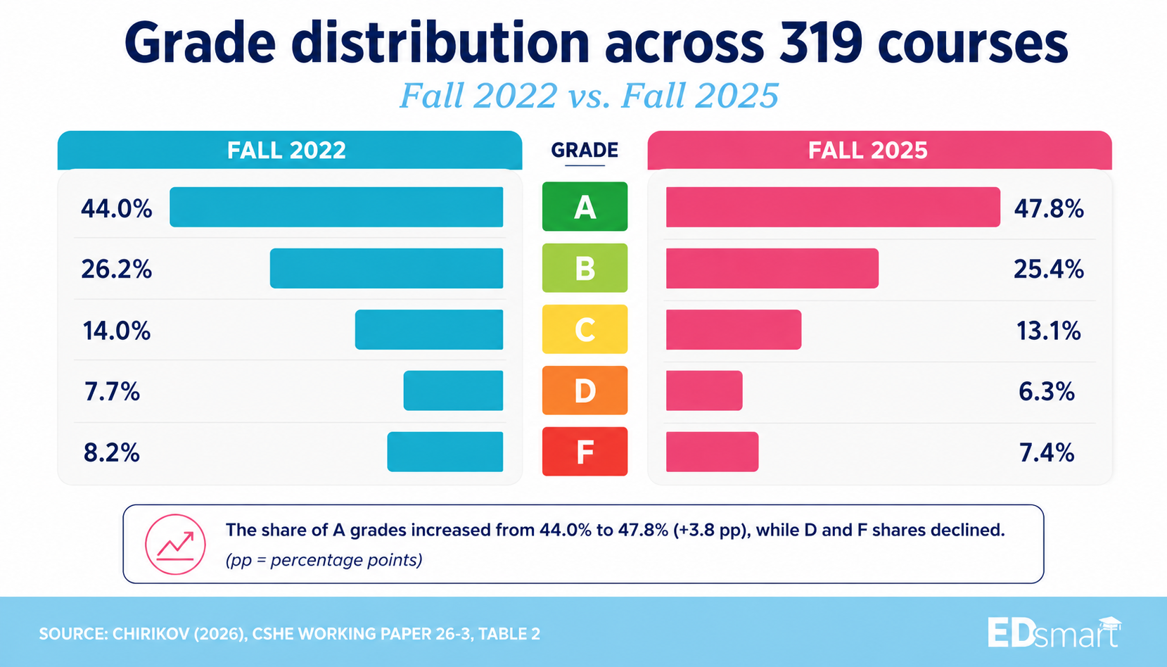 Grade distribution across 319 courses comparing Fall 2022 and Fall 2025 shares of A through F grades