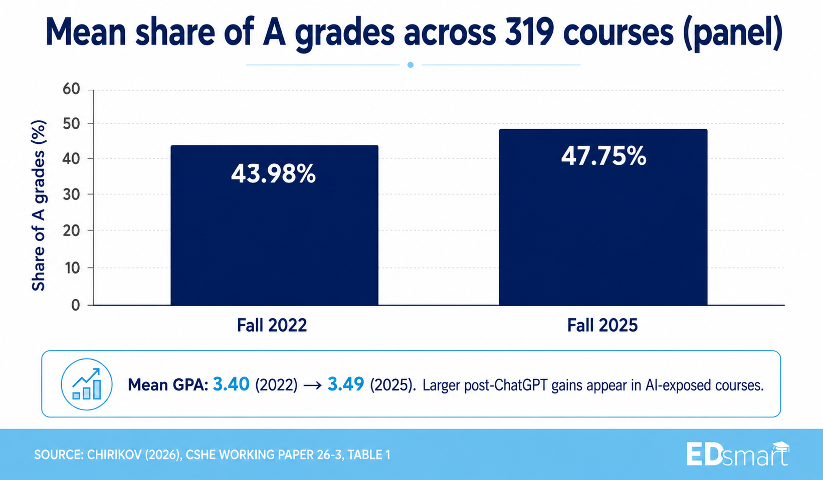 Bar chart comparing mean share of A grades across 319 courses in Fall 2022 versus Fall 2025