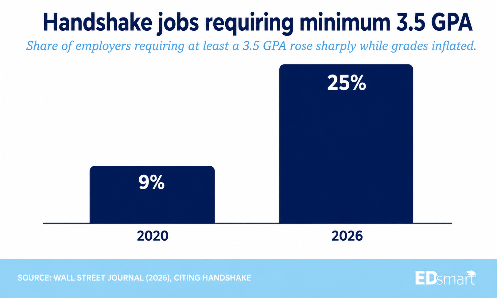 Chart on Handshake and GPA trends from 2020 through 2026