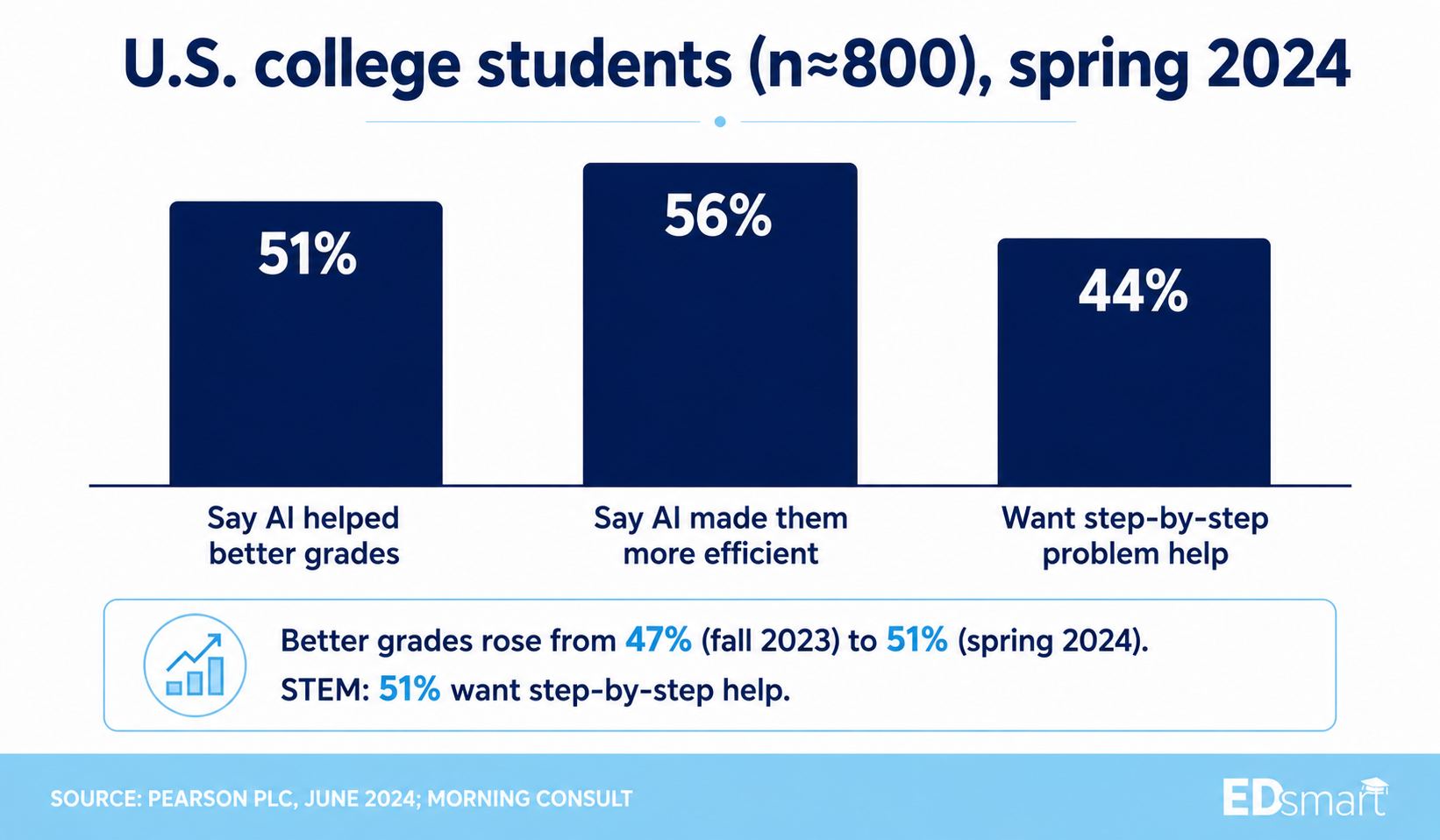 Pearson 2024 survey of U.S. college students: 51 percent say AI helped better grades, 56 percent more efficient, 44 percent want step-by-step help