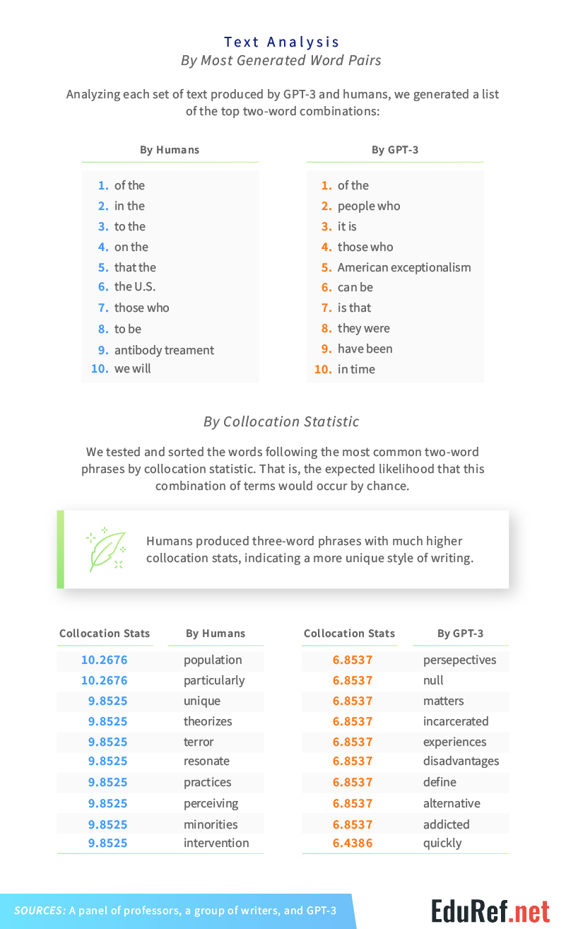Comparison of top word pairs and collocation statistics for human writers versus GPT-3 in 2021