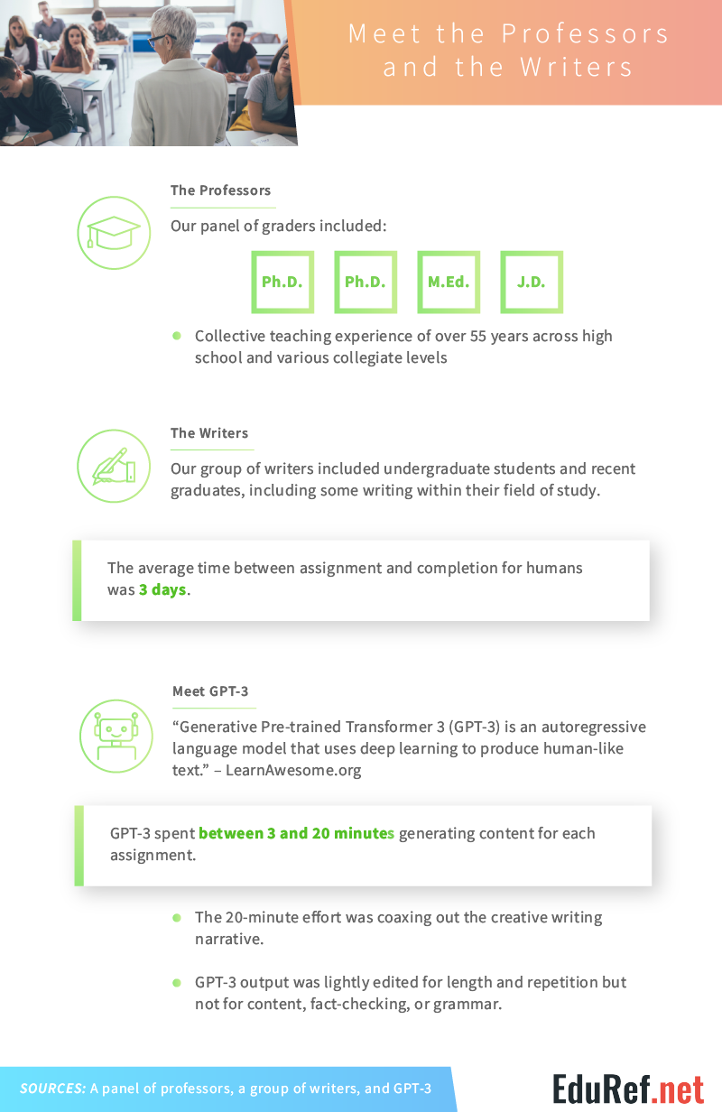 Infographic showing four professors, human writers averaging three days per paper, and GPT-3 finishing in 3 to 20 minutes