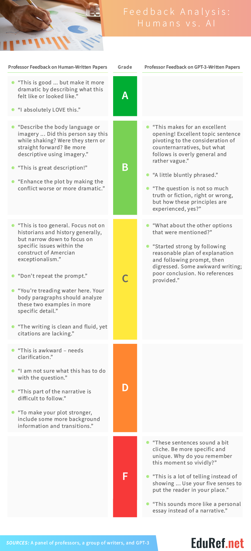Sample professor comments on human-written versus GPT-3 papers organized by letter grade from A through F