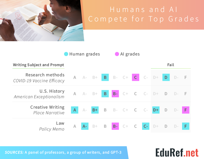 Chart comparing letter grades earned by human writers versus GPT-3 on research methods, U.S. history, creative writing, and law assignments