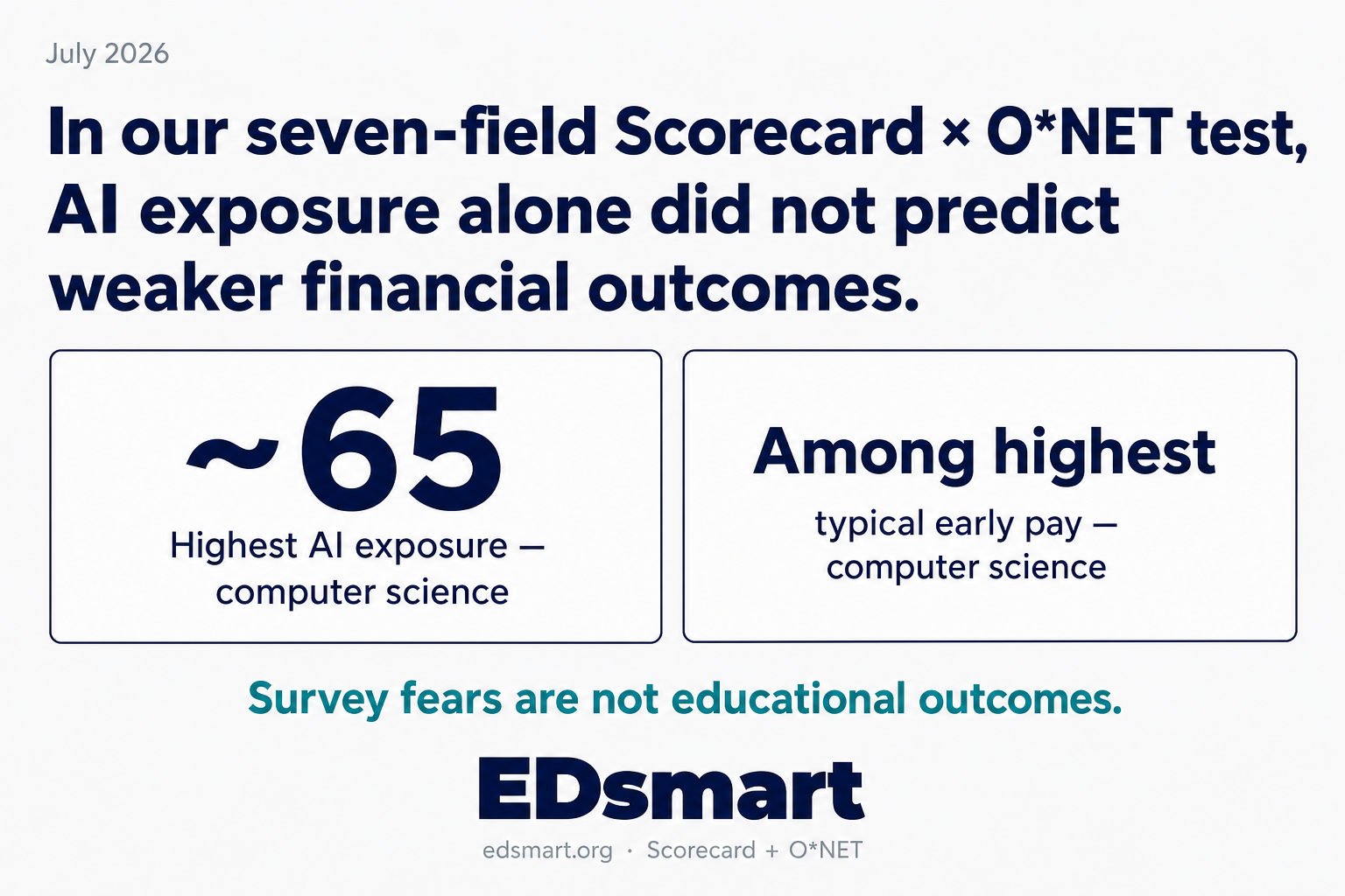 EDsmart finding card: in a seven-field Scorecard and O*NET test, AI exposure alone did not predict weaker financial outcomes. Computer science scored about 65 on AI exposure (highest) and ranked among the highest for typical early pay.
