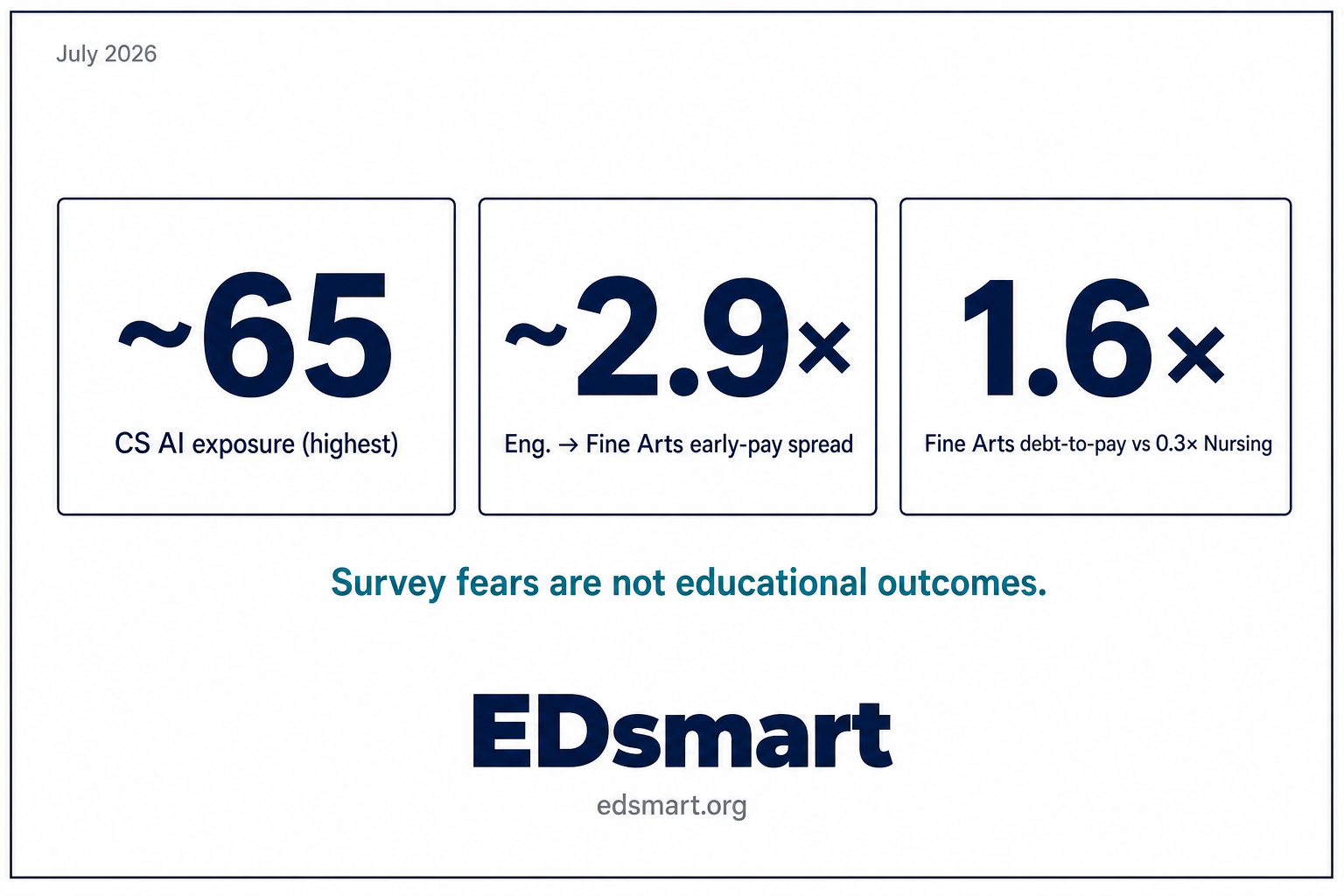 Three key figures from EDsmart's analysis: computer science AI exposure about 65 (highest), about 2.9× Engineering to Fine Arts early-pay spread, and Fine Arts debt-to-pay at 1.6× versus 0.3× Nursing.