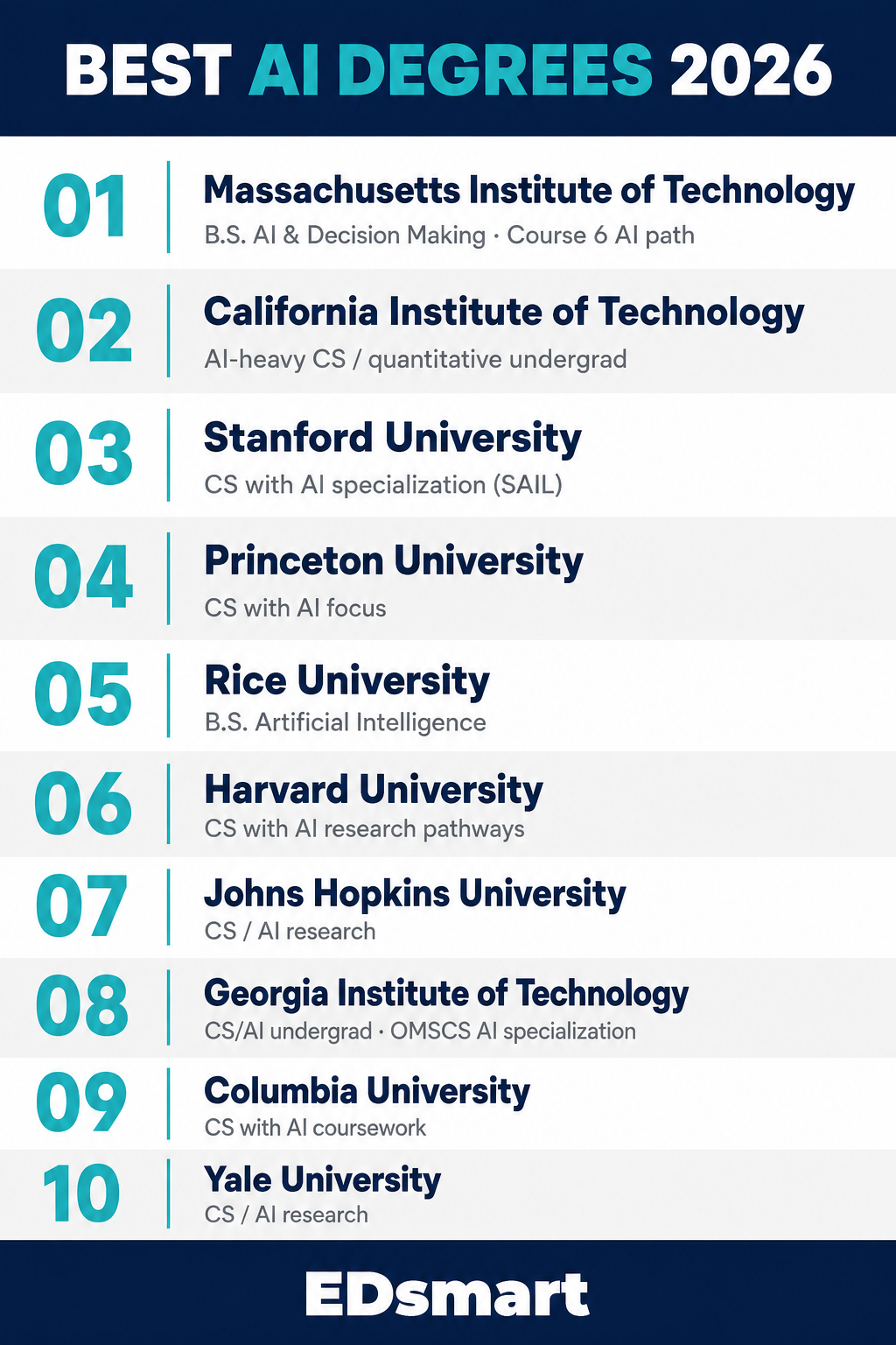 EDsmart Best AI Degrees 2026 Top 10: rank, school, and AI pathway for MIT through Yale