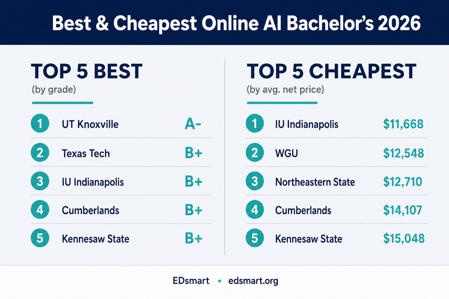 EDsmart Top 5 Best online AI bachelor’s by grade and Top 5 Cheapest by average net price, 2026