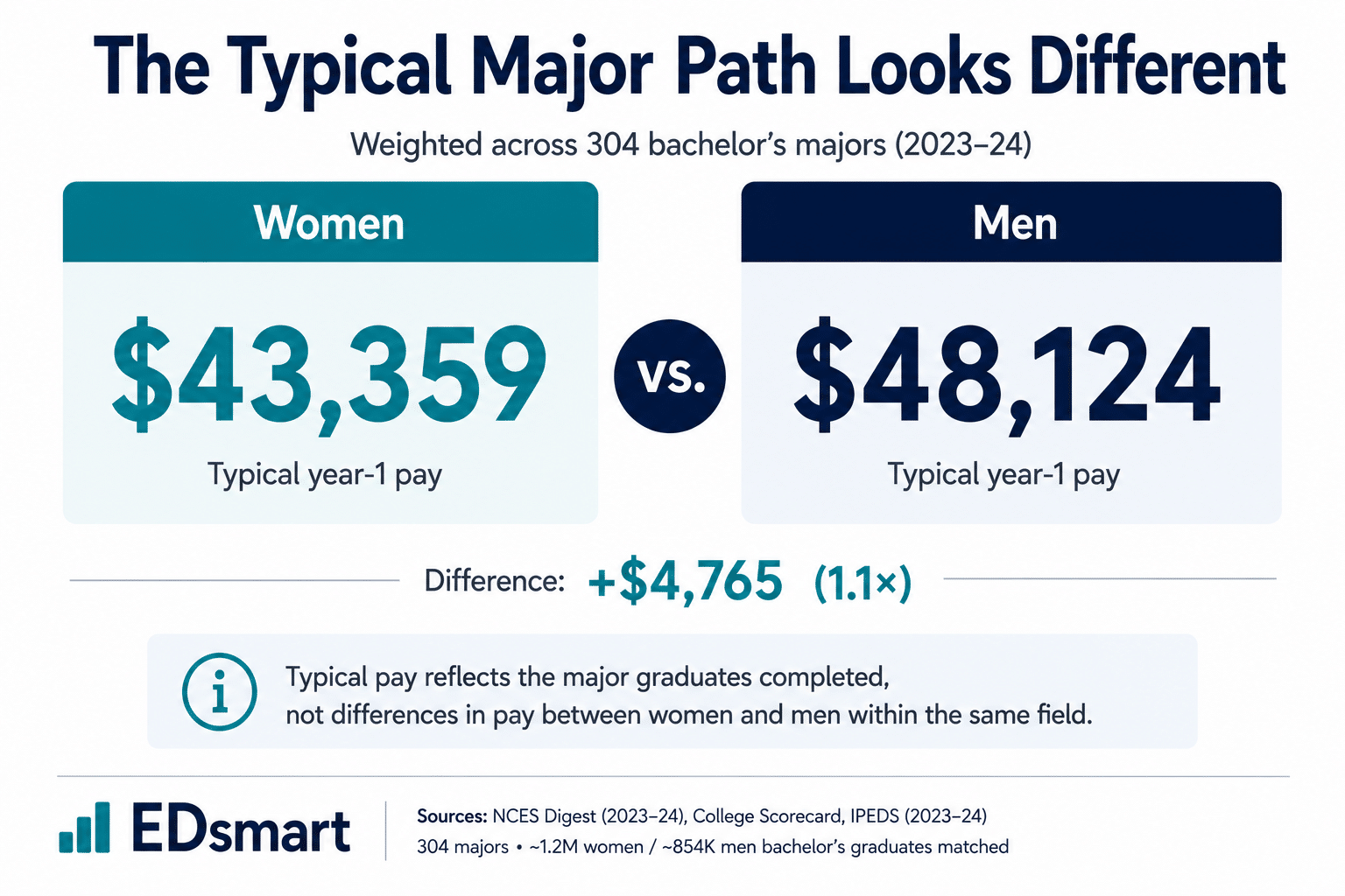 The typical major path looks different: weighted typical year-1 pay is $43,359 for women vs $48,124 for men (1.1× difference), across 304 bachelor's majors.