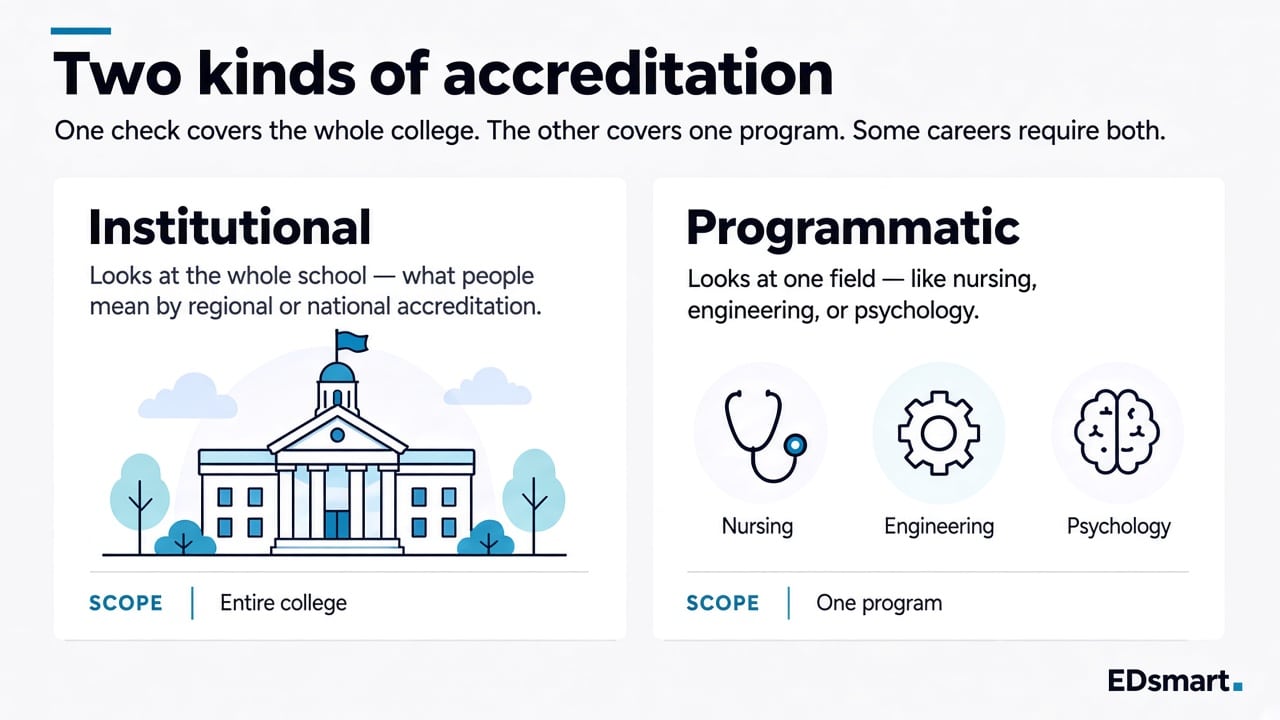 Side-by-side diagram: institutional accreditation covers the whole college; programmatic covers one program such as nursing or engineering